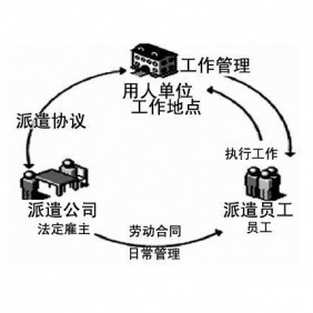 大連勞務(wù)派遣