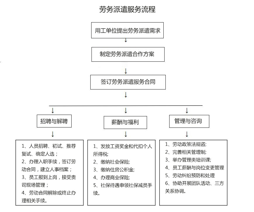 大連勞務派遣